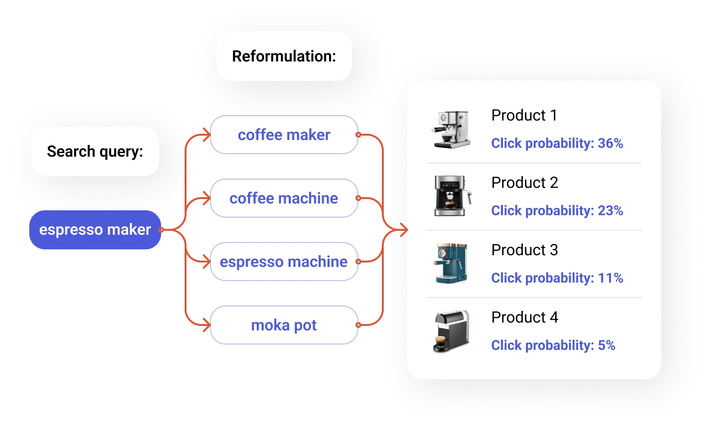 Related Products are automatically mined daily to reflect user behavior amd continously changing search trends.