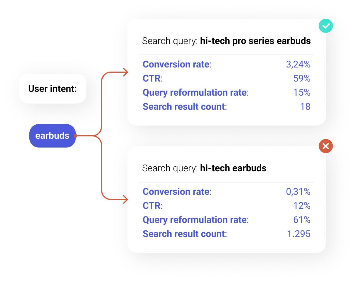 Semantic Matching feature deciphers user intent based on previous shopping behavior