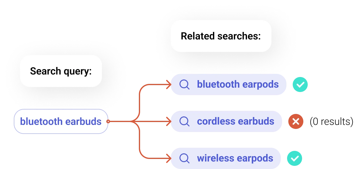 Zero-result search suggestions removed by Suggestion Cleaning