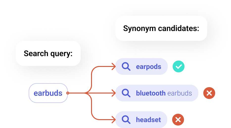 Synonym Mining Signals feature analyzing user click behavior to improve result relevance