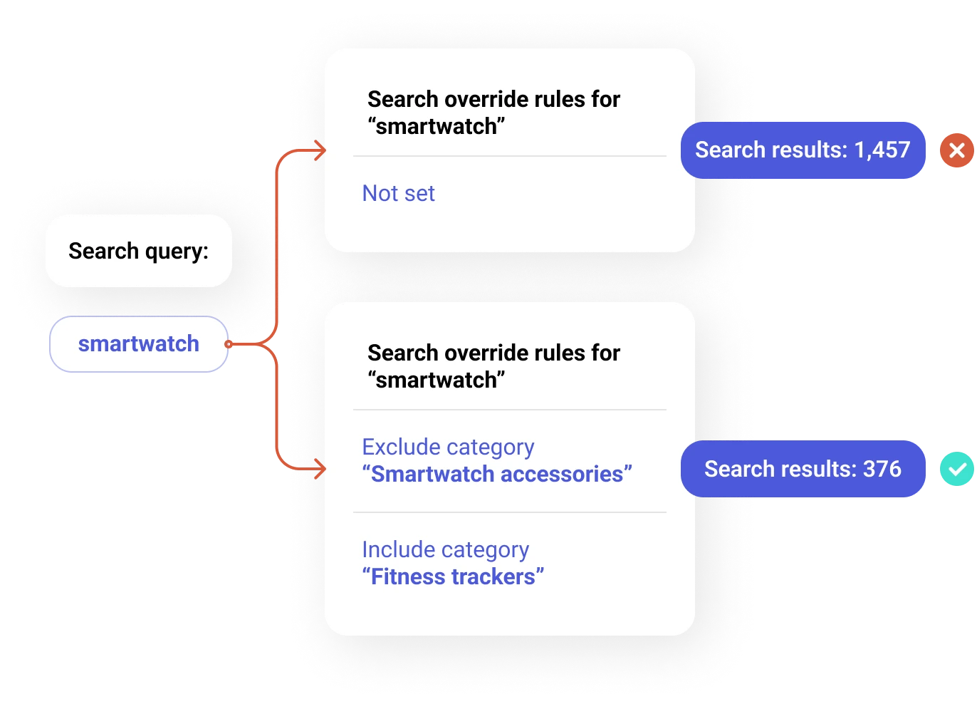 Manual Search Result Optimization allow retailers have the power to manually alter the orders of SERP results with Merchandising feature.