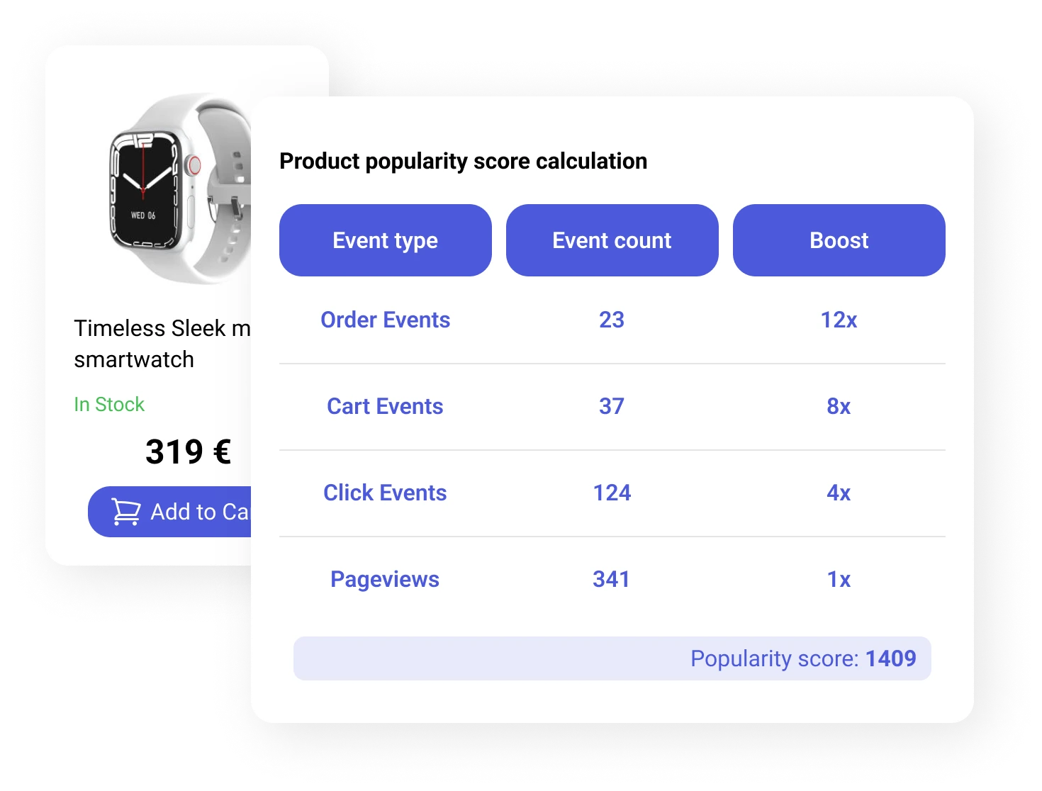 Popularity Score Calculation feature ensure the most relevant and popular products appear first with accurate daily refreshing ranking calculations that consider poplarity trends and click feedback