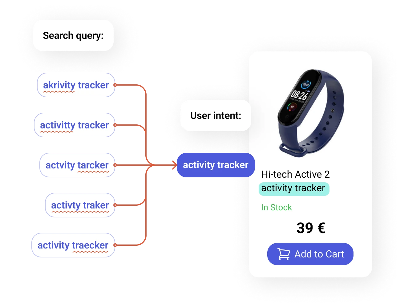 AI Speller feature recognizes typos and spelling mistakes and deciphers user intent to present shoppers of all languages and industries with accurate results.