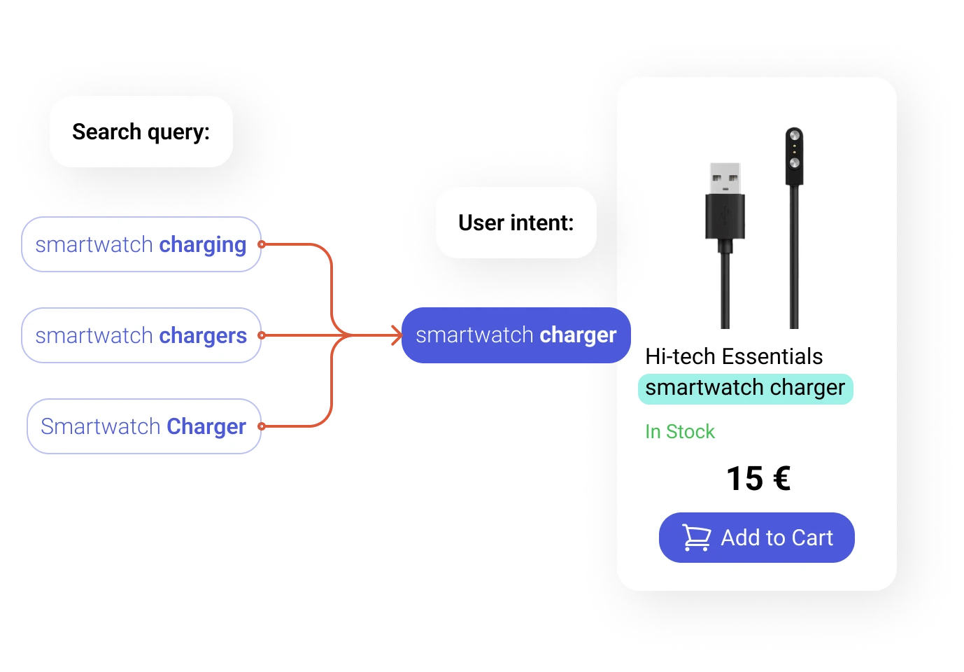 Stemmer and Tokenizer feature understands case sensitivity and grammatical forms