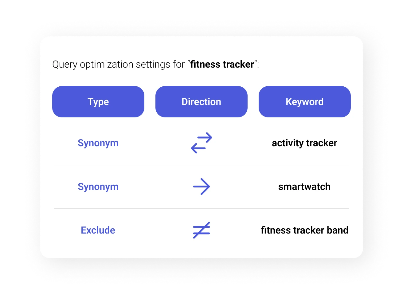 Leverage machine learning an automation with synonym mining & management feature to identify and assign relevant synonyms to keywords and products.