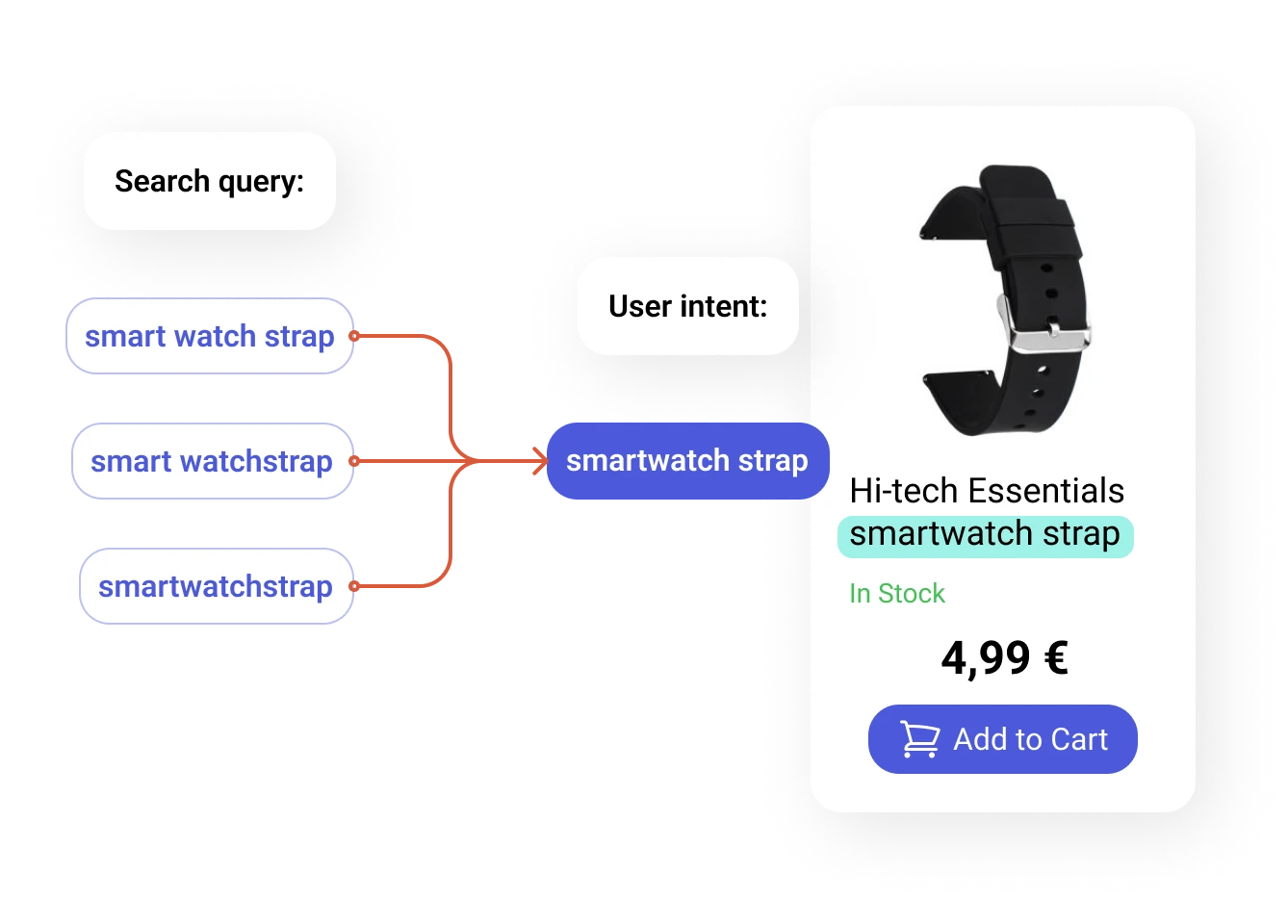 Understands when searches should be one or two words and breaks or joins queries accordingly.